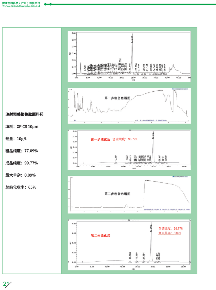 Semaglutide Preparative Chromatogram