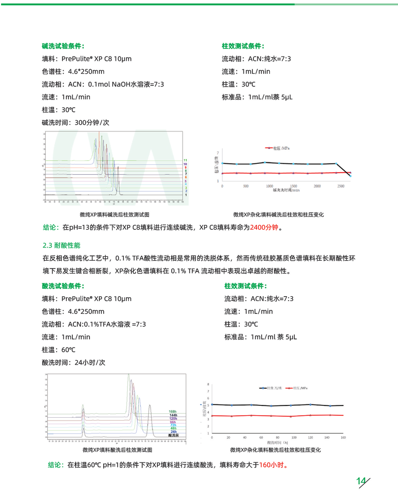 40h Alkaline CIP Stability